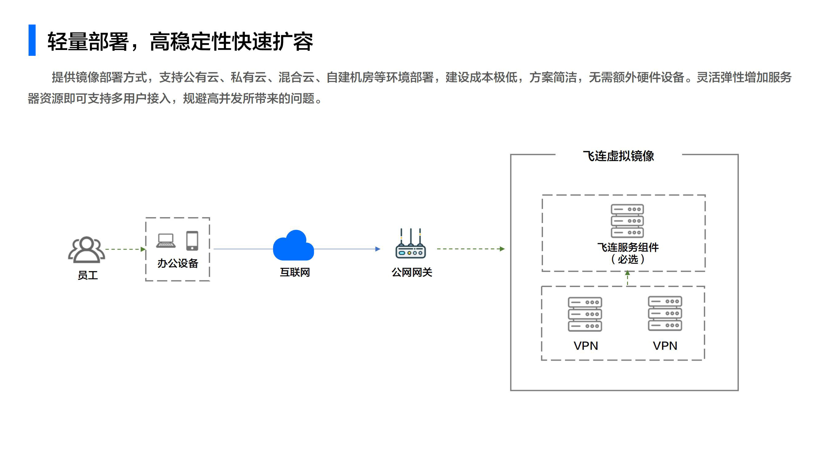 飞连VPN单品PPT v2.0.10-0304_20.jpg