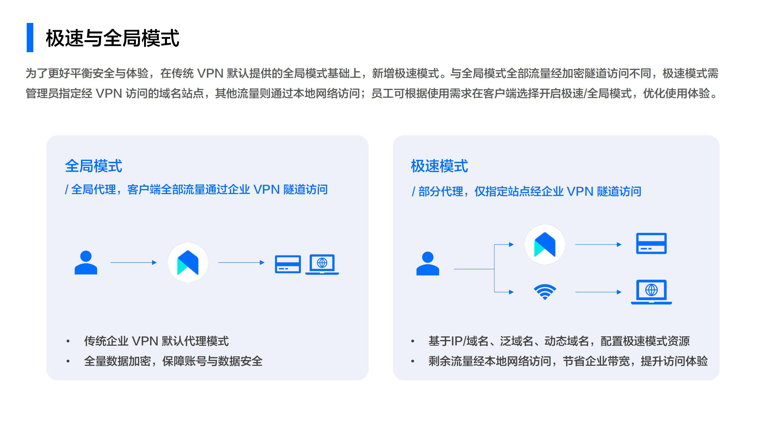 飞连VPN单品PPT v2.0.10-0304_12.jpg