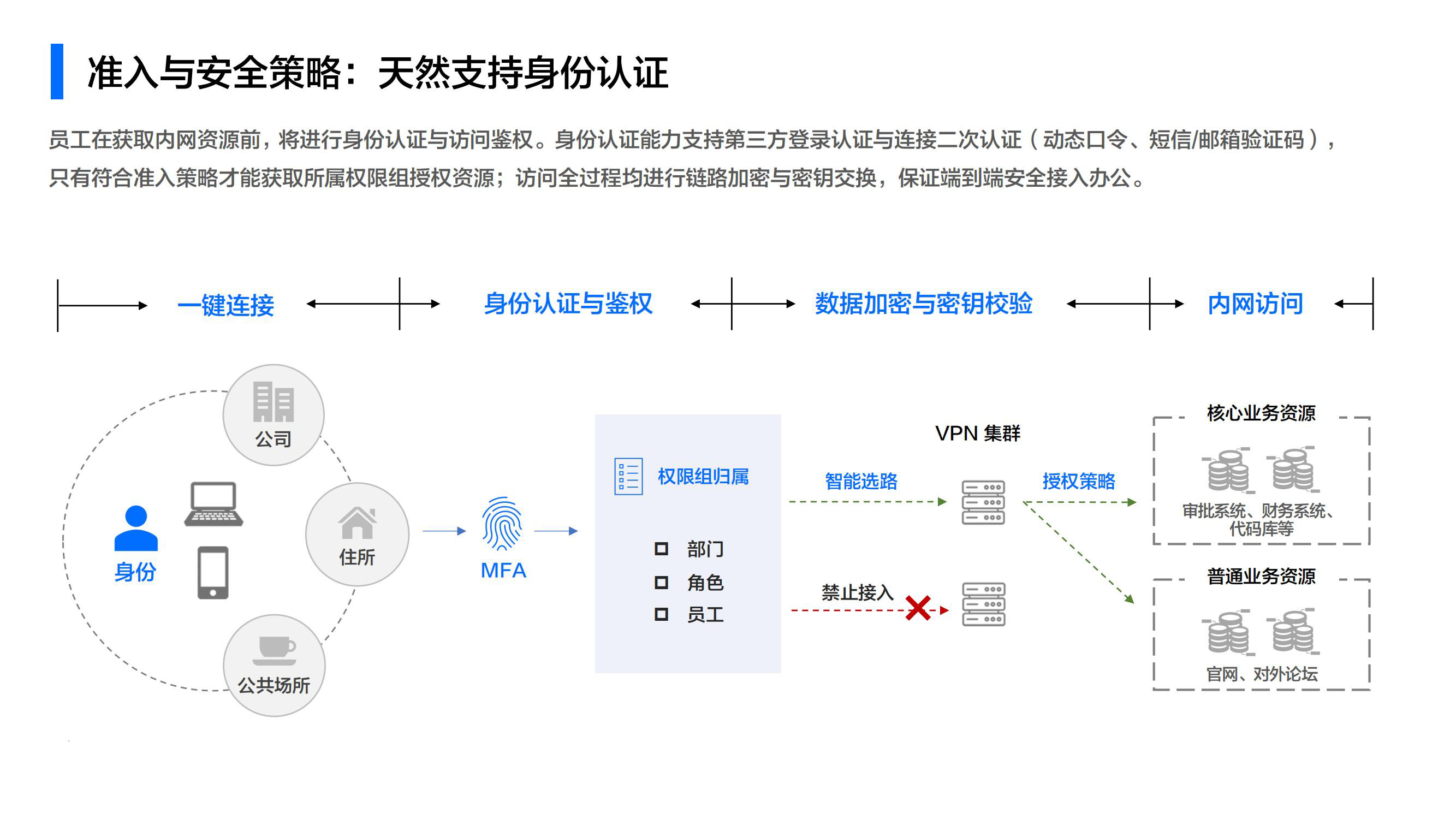 飞连VPN单品PPT v2.0.10-0304_11.jpg