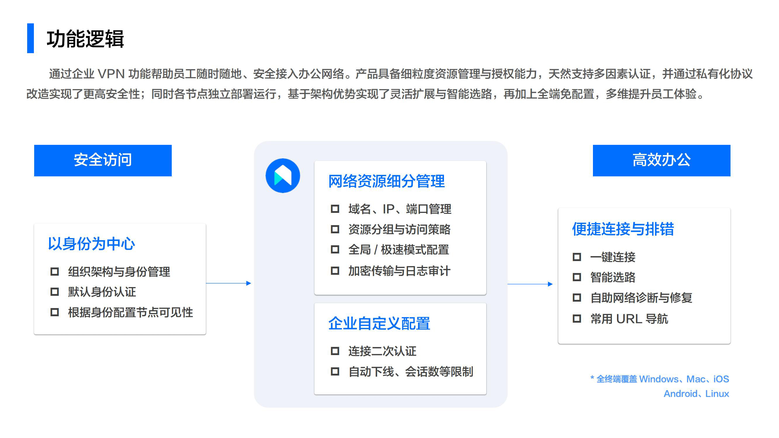 飞连VPN单品PPT v2.0.10-0304_08.jpg